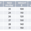 A table with the weight, feed and height of each animal.